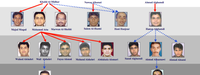 9/11 and Link Analysis