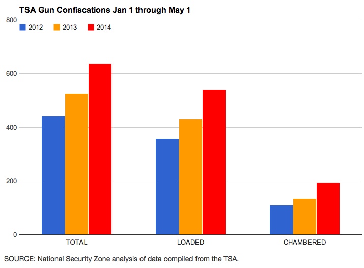 TSA confiscations Jan 1 to May 1