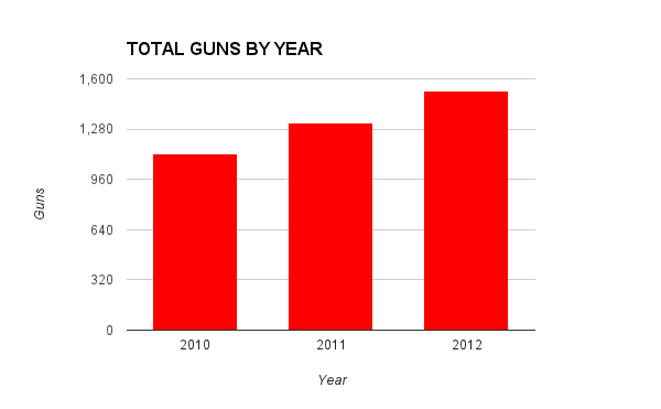 TSA gun confiscations 2010-2012