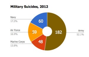 2012 military suicides by month