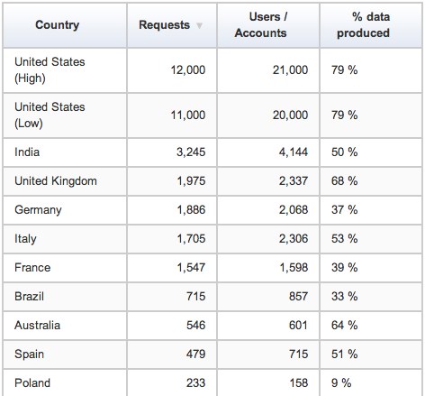 Countries that made the  most data requests of Facebook