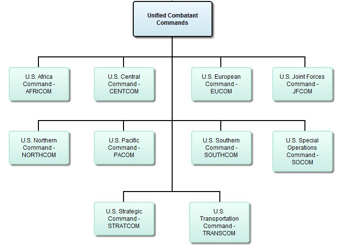 Military Unified Command Structure