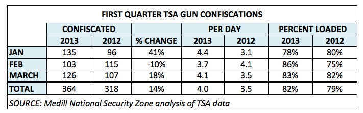 TSA gun confiscations Q1 2013 v. 2012