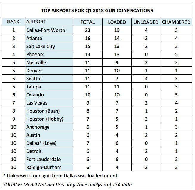 Q1 2013 airport gun confiscations -- top airports