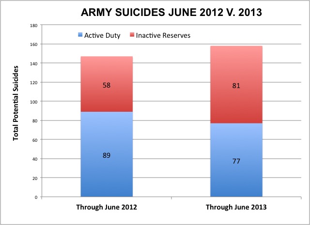 http://nationalsecurityzone.medill.northwestern.edu/first-half-of-2013-saw-army-inactive-reserve-suicides-eclipse-those-of-active-duty-troops/
