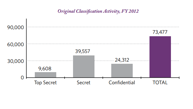 Original classification actifity, fy2012