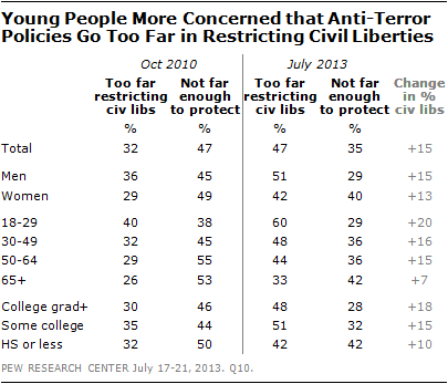 "Those under the age of 30 stand out for their broad concern over civil liberties. By about two-to-one (60%-29%) young people say their bigger concern about the government’s anti-terYoung People More Concerned that Anti-Terror Policies Go Too Far in Restricting Civil Libertiesrorism policies is that they have gone too far in restricting the average person’s civil liberties rather than not going far enough to protect the country."  (Pew Research Center)