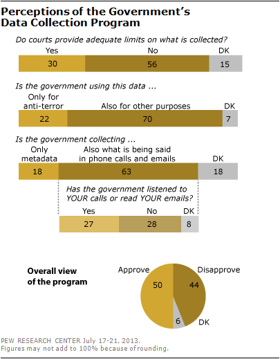 "A majority of Americans – 56% – say that federal courts fail to provide adequate limits on the telephone and internet data the government is collecting as part of its anti-terrorism efforts. An evenPerceptions of the Governments Data Collection Program larger percentage (70%) believes that the government uses this data for purposes other than investigating terrorism."  (Pew Research Center) 