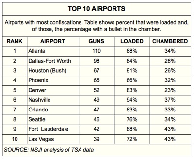 2013 Top Airports TSA Gun Confiscations