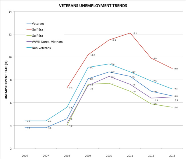 veterans-unemplyment-2006-2013