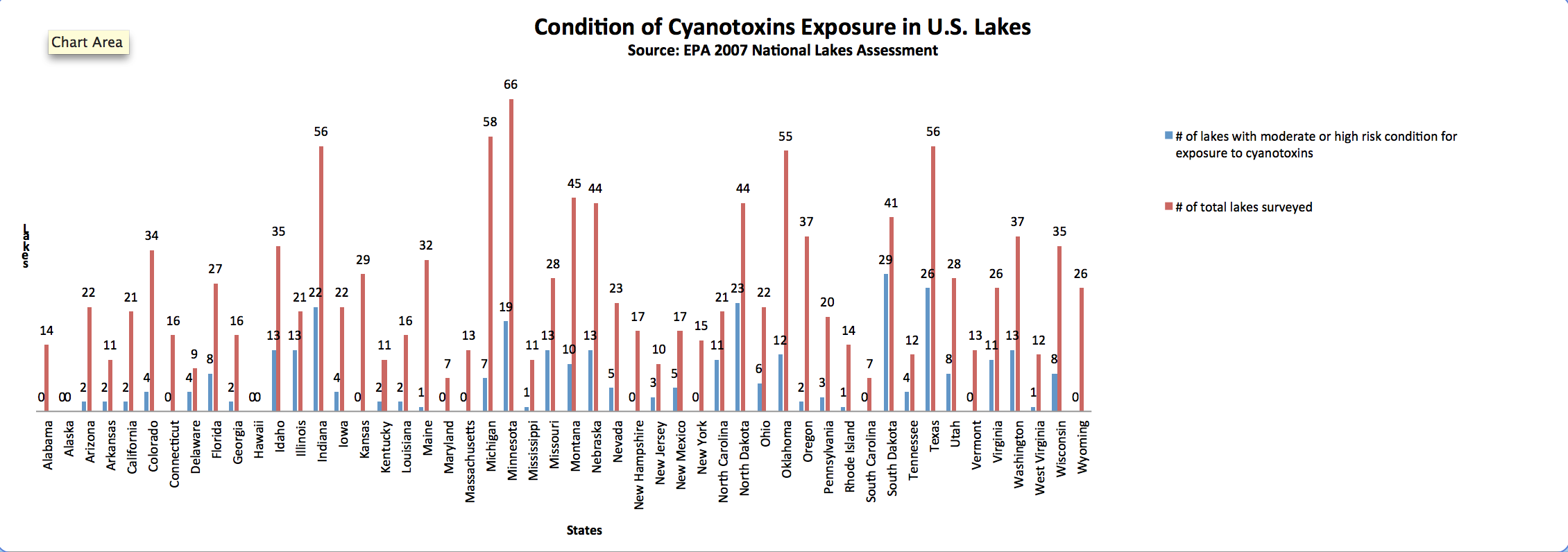 According to the World Health Organization, lakes are considered to have moderate to high health risk if the number of cyanobacteria in the water is equal to or greater than 20,000 cells/mL. The following data shows the number of lakes surveyed by EPA in 2007 and their conditions. Data source: EPA. (Yinmeng Liu/MEDILL NSJI)
