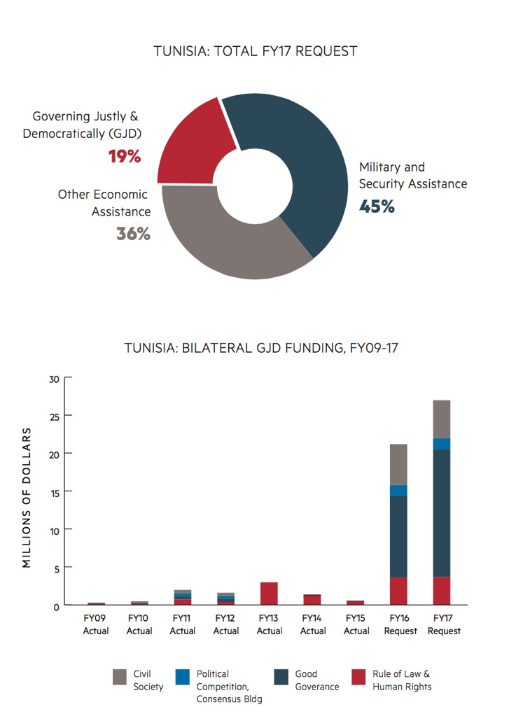 Tunisia Total FY17 Request and Bilateral GJD Funding (2009-2017) (Source: POMED) 