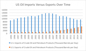 The U.S. is still importing huge amounts of oil and petroleum products despite the increase in domestic production. (Marisa Endicott/MNS)