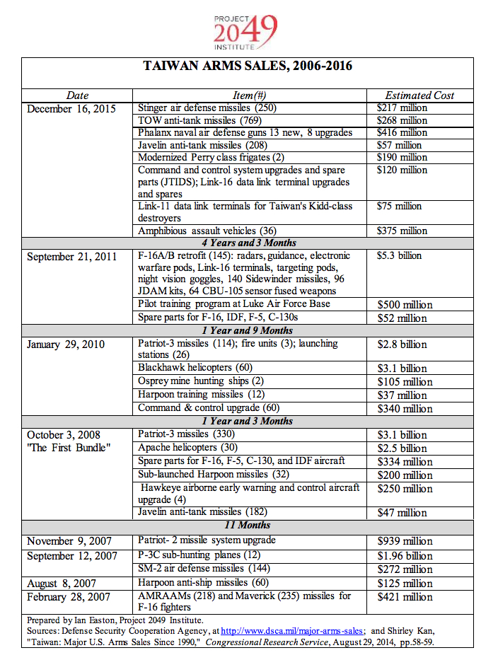 U.S. taiwan Weapon sale