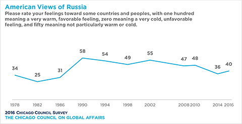 Source: Chicago Council on Global Affairs, “Insecurity and Mistrust Shape Mutual Perceptions,” Nov. 4, 2016